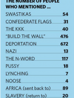 Words involved in bullying SPLC '16: swastikas, The KKK, Nazi.Deportation.